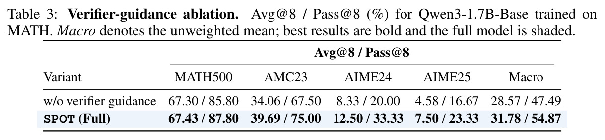 Verifier-guidance ablation. Avg@8 / Pass@8 (%) for Qwen3-1.7B-Base trained on MATH. Macro denotes the unweighted mean.