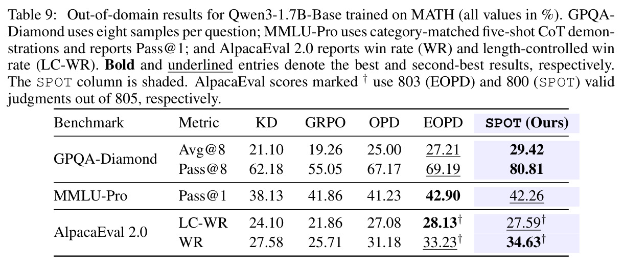 Out-of-domain results for Qwen3-1.7B-Base trained on MATH (all values in %).