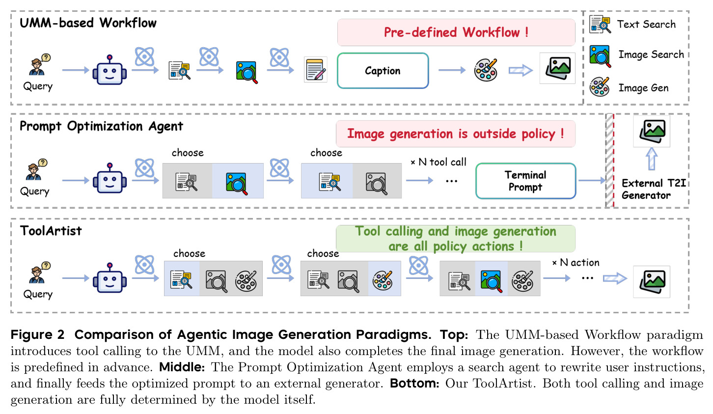 Comparison of Agentic Image Generation Paradigms.