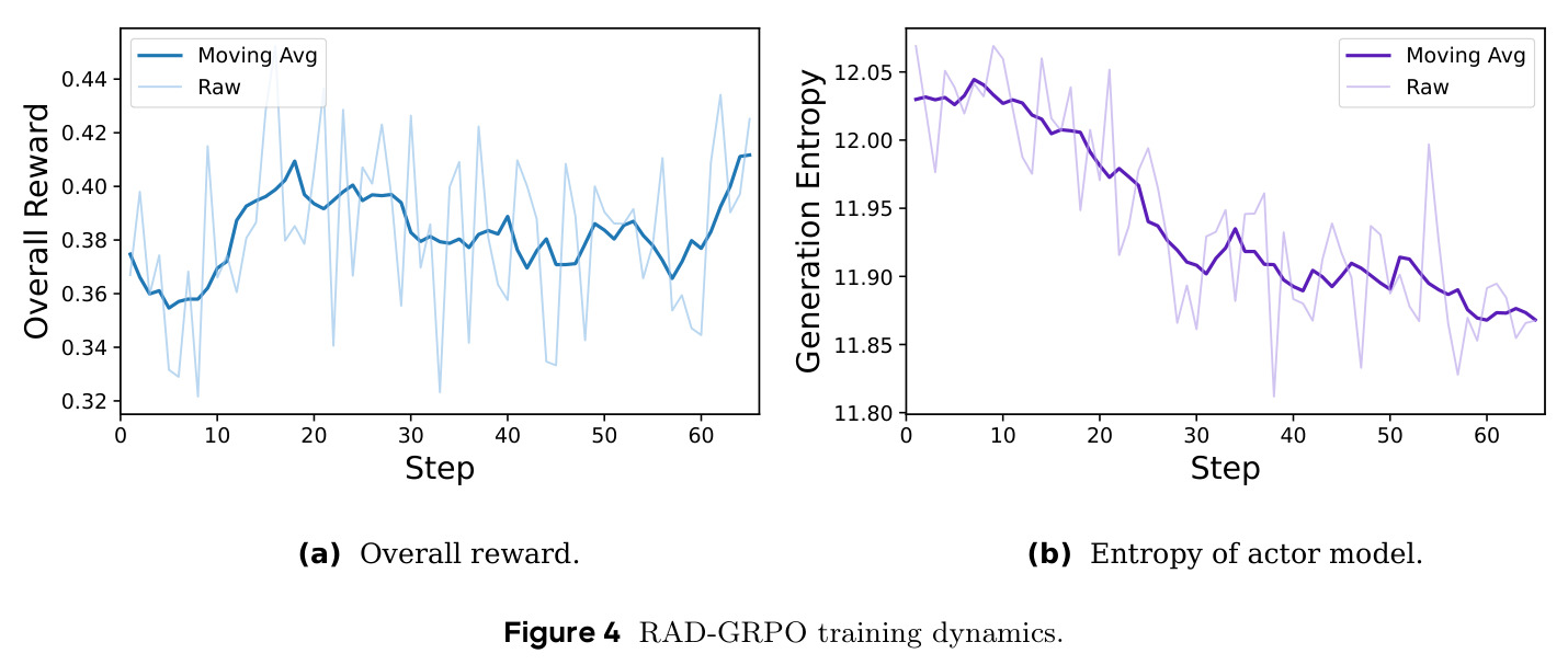 RAD-GRPO training dynamics.