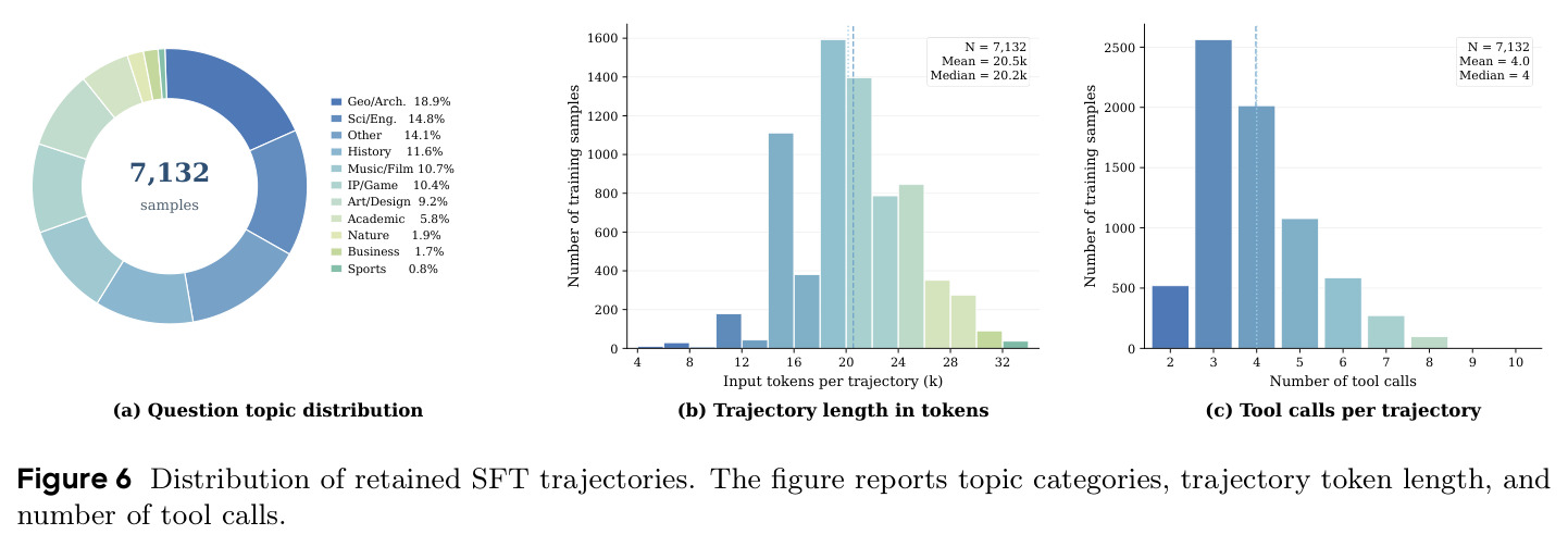 Distribution of retained SFT trajectories.