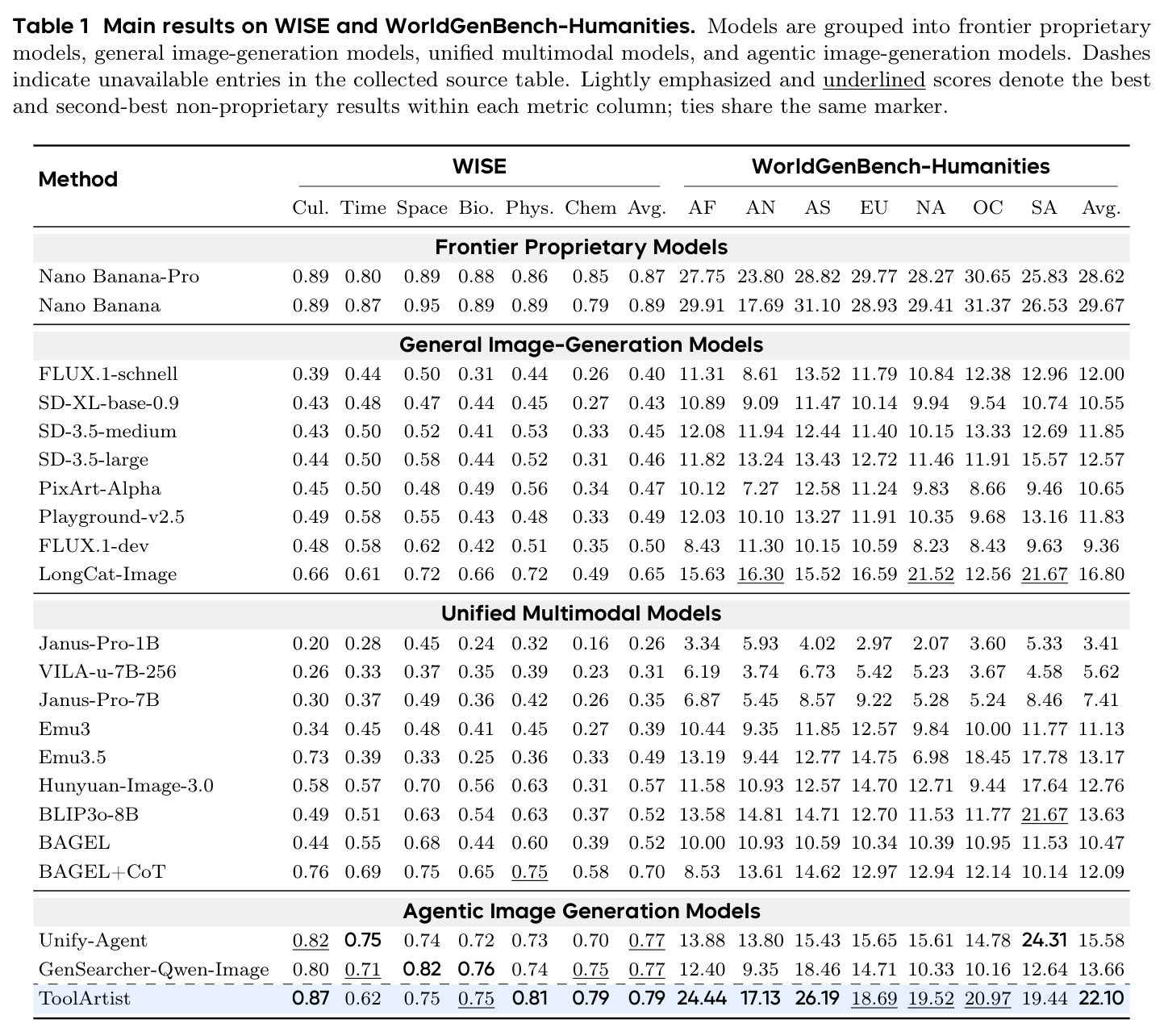 Main results on WISE and WorldGenBench-Humanities.