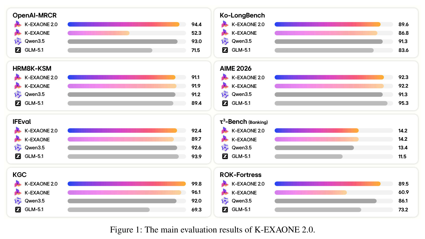 The main evaluation results of K-EXAONE 2.0.