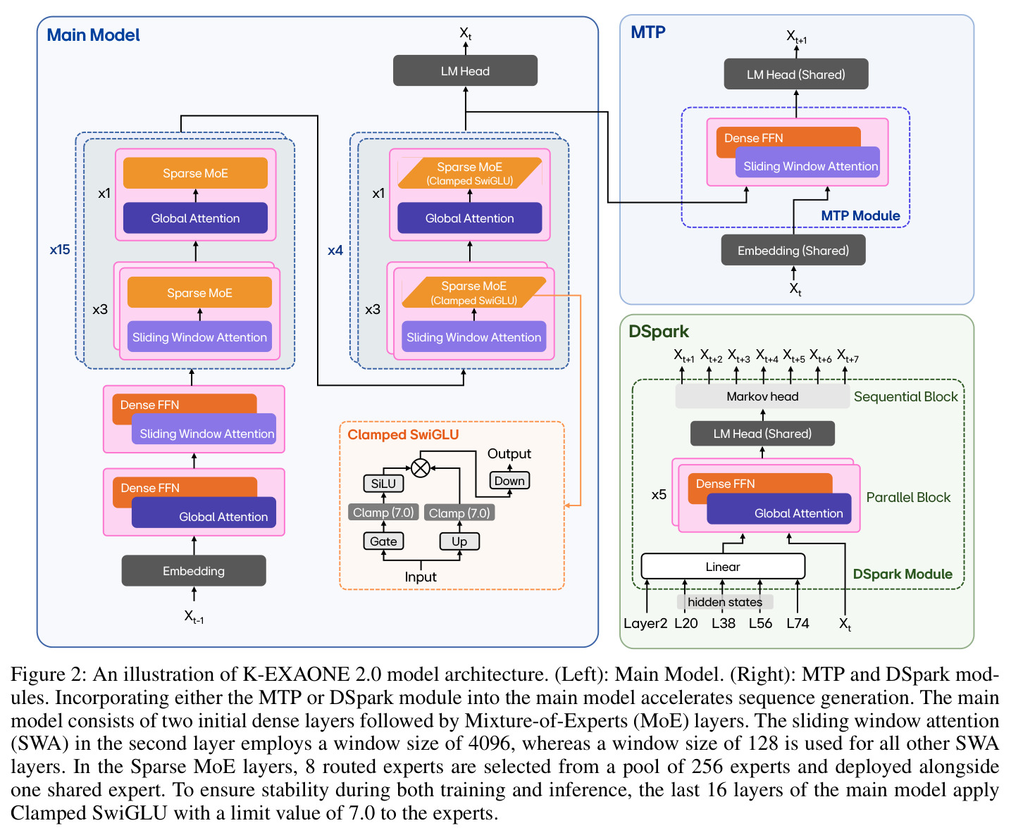 An illustration of K-EXAONE 2.0 model architecture.