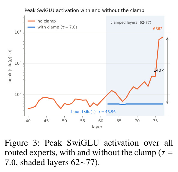 Peak SwiGLU activation over all routed experts, with and without the clamp (τ = 7.0, shaded layers 62–77).