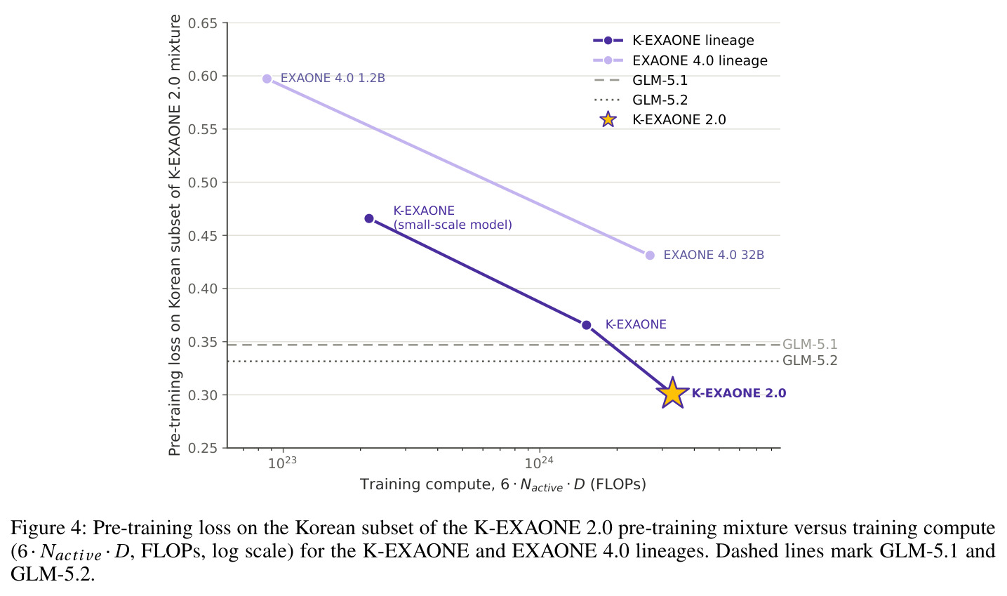 Pre-training loss on the Korean subset versus training compute (6·N_active·D, FLOPs, log scale).