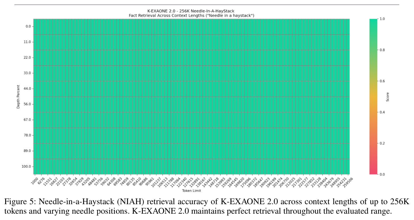 Needle-in-a-Haystack (NIAH) retrieval accuracy across context lengths up to 256K tokens.