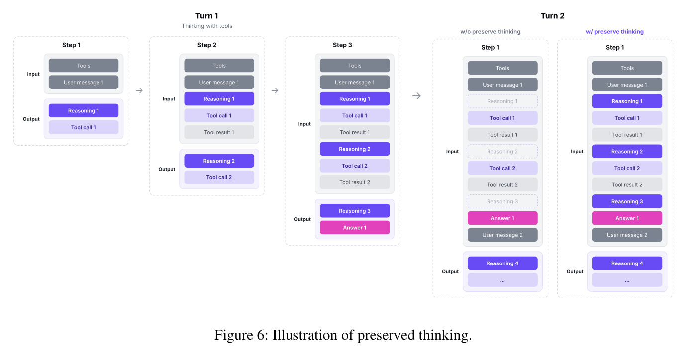 Illustration of preserved thinking.