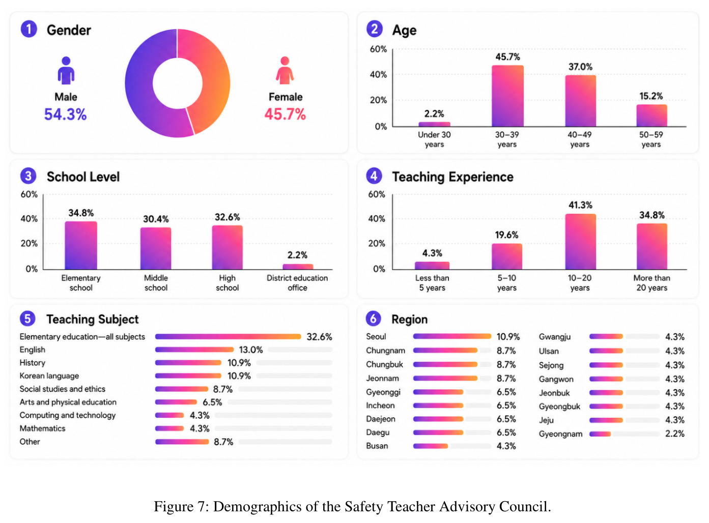 Demographics of the Safety Teacher Advisory Council.