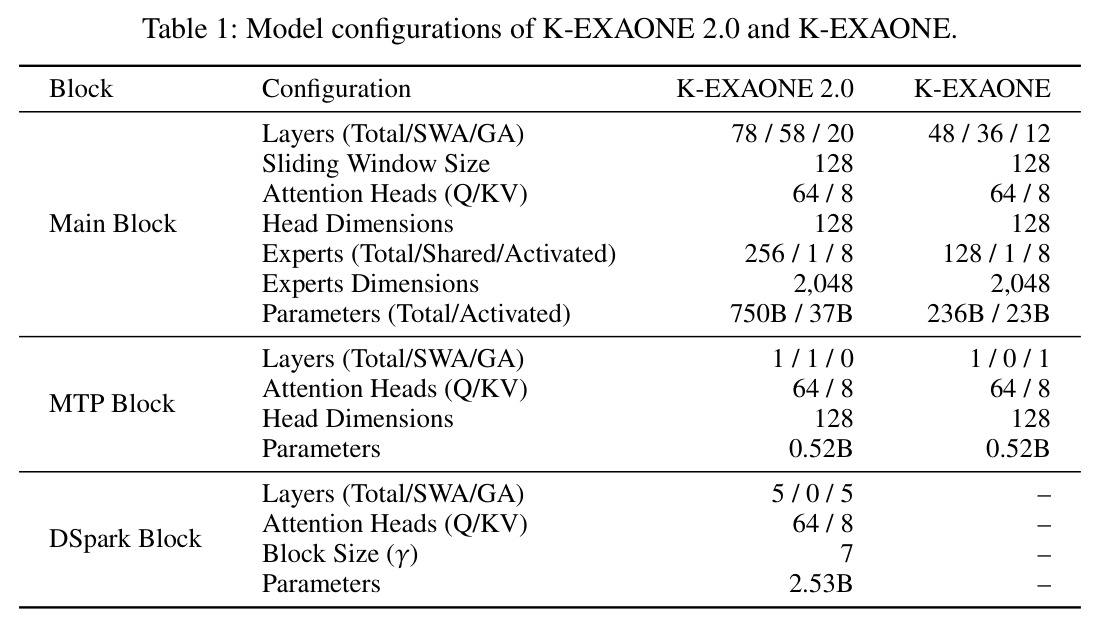 Model configurations of K-EXAONE 2.0 and K-EXAONE.
