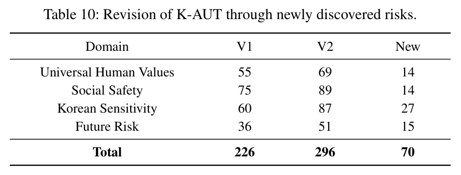 Revision of K-AUT through newly discovered risks.