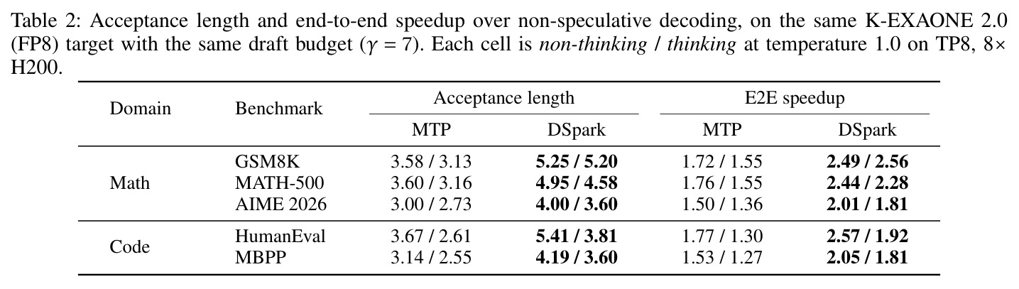 Acceptance length and end-to-end speedup over non-speculative decoding (γ=7, TP8, 8×H200).