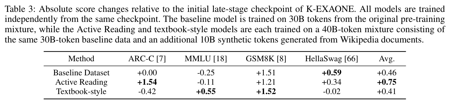 Absolute score changes vs initial checkpoint: Baseline / Active Reading / Textbook-style.