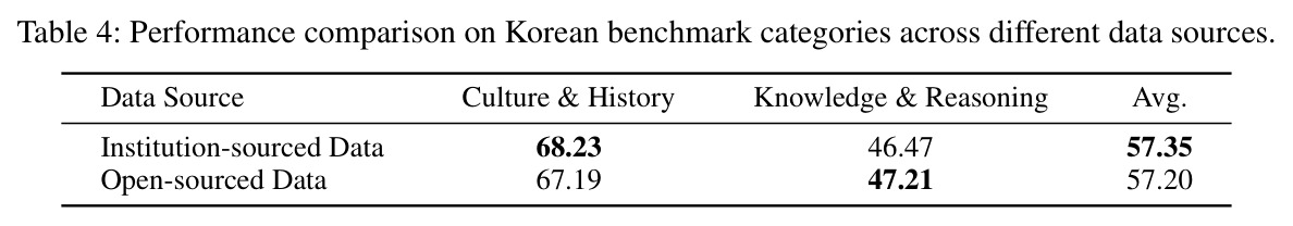 Performance on Korean benchmarks across data sources.