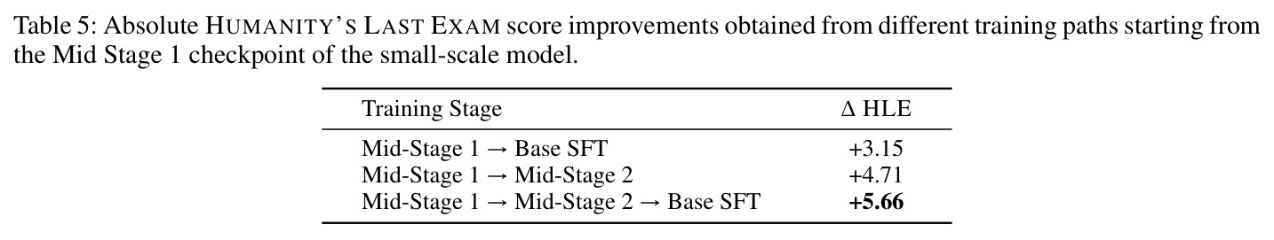 Absolute HLE score improvements from different training paths (small-scale model).