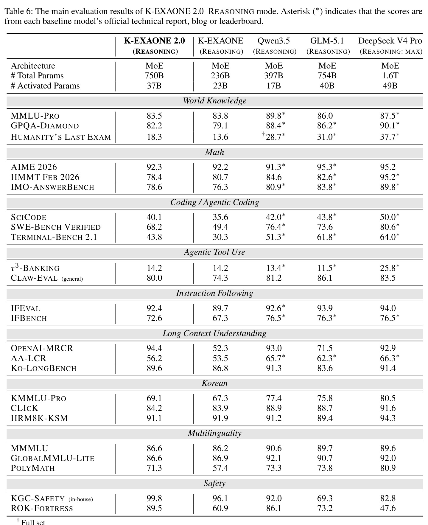 The main evaluation results of K-EXAONE 2.0 REASONING mode.