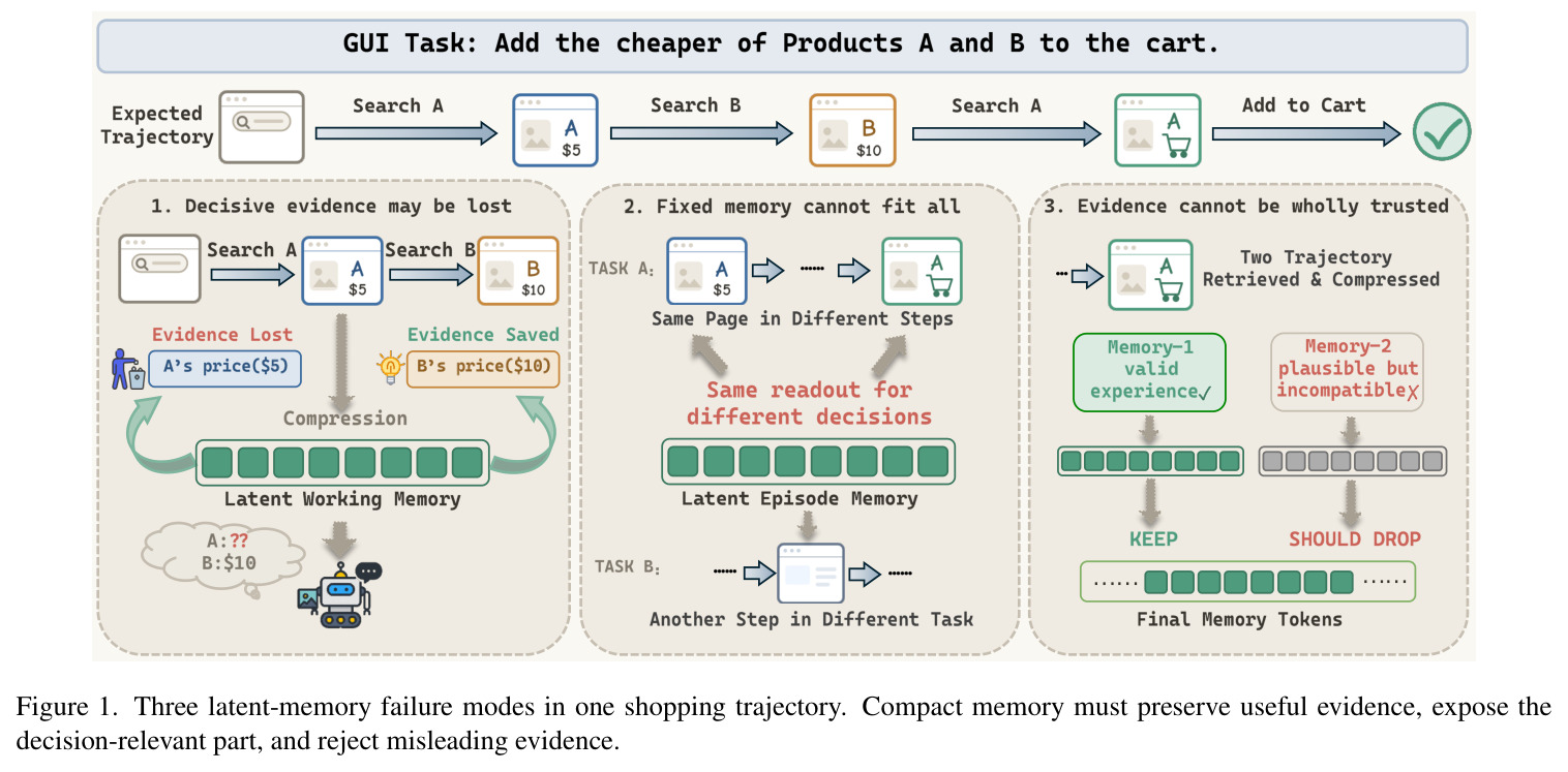 Three latent-memory failure modes in one shopping trajectory.