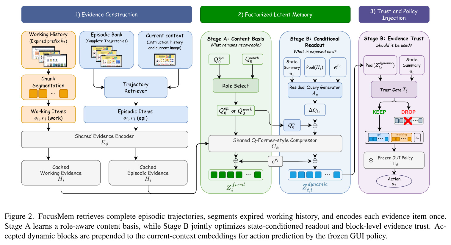 FocusMem retrieves complete episodic trajectories, segments expired working history, and encodes each evidence item once.