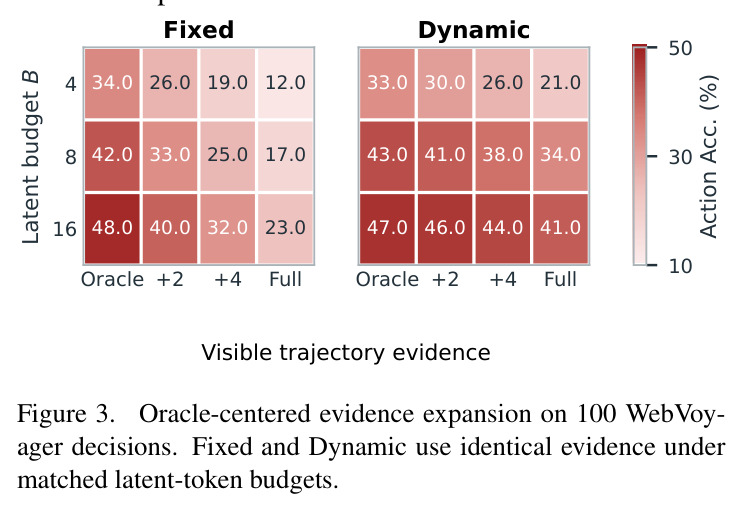Oracle-centered evidence expansion on 100 WebVoyager decisions.