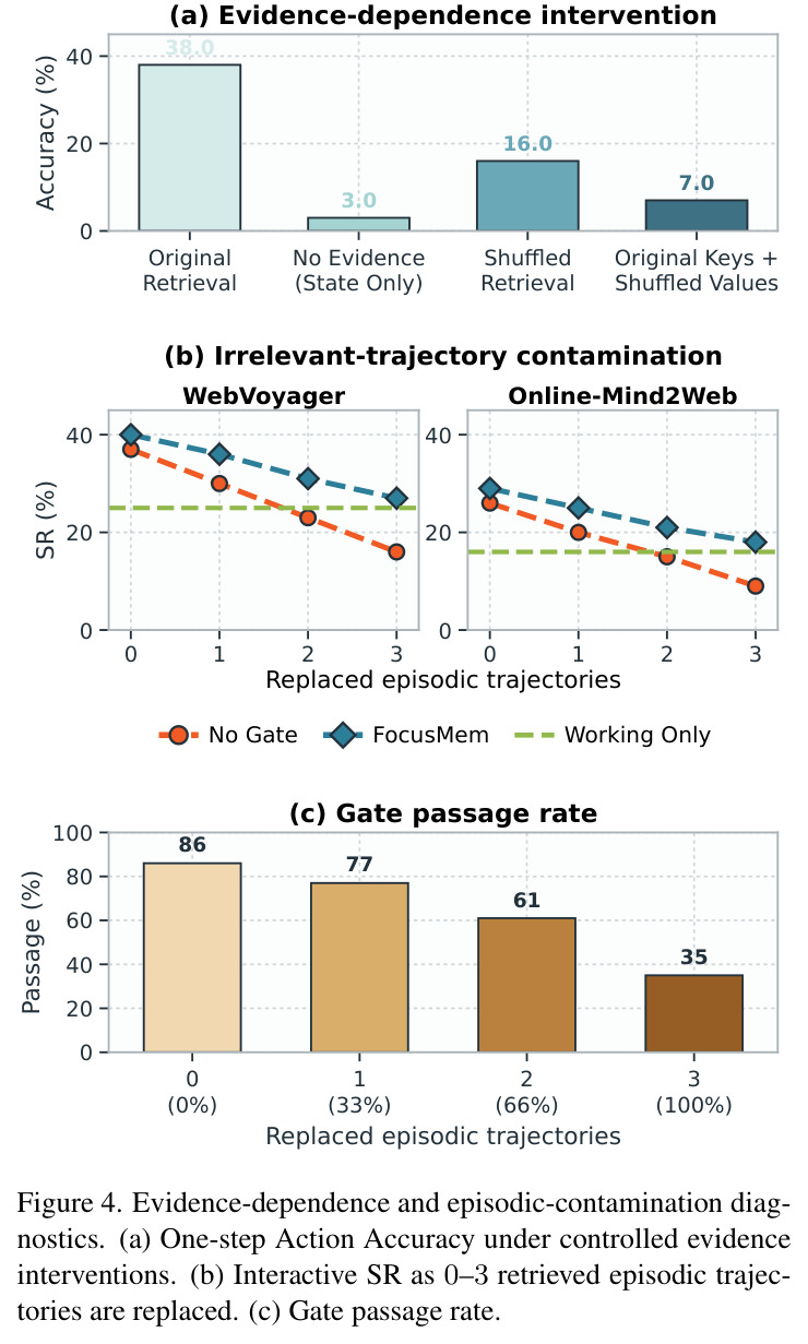 Evidence-dependence and episodic-contamination diagnostics.