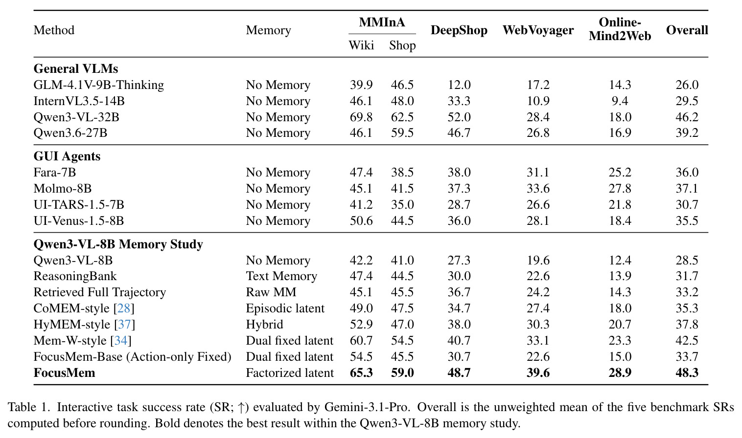 Interactive task success rate (SR; evaluated by Gemini-3.1-Pro).
