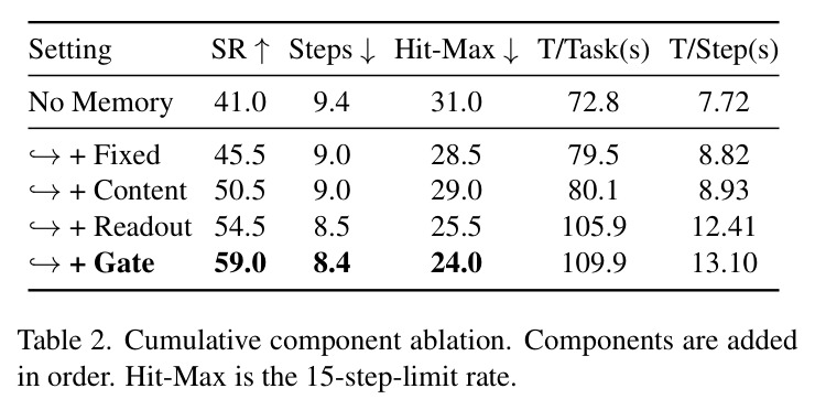 Cumulative component ablation.