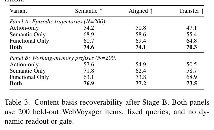 Content-basis recoverability after Stage B.