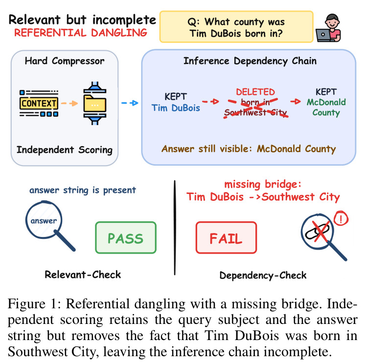 Referential dangling with a missing bridge.