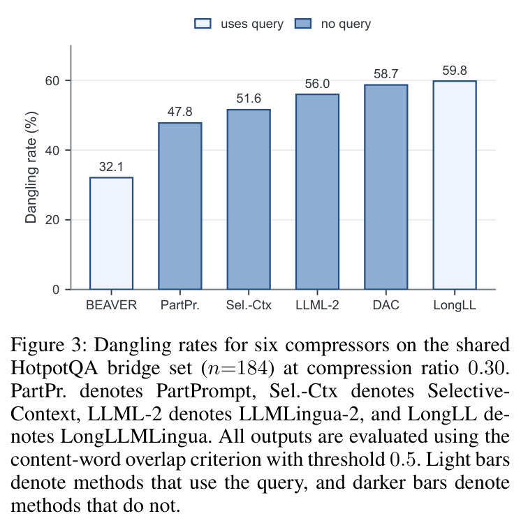 Dangling rates for six compressors on the shared HotpotQA bridge set.