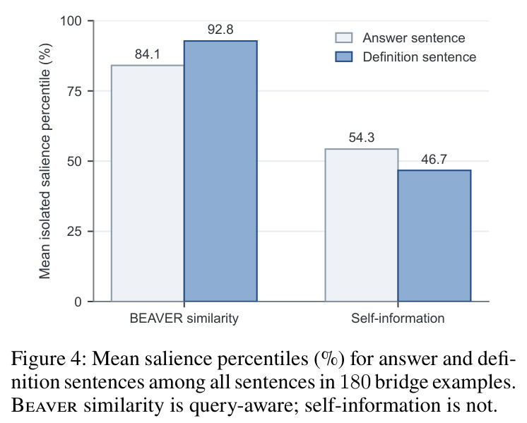 Mean salience percentiles for answer and definition sentences.
