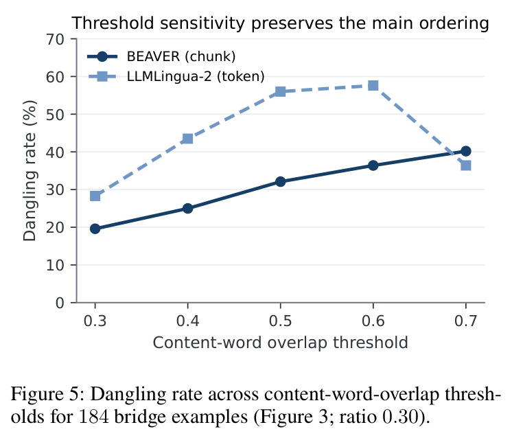 Dangling rate across content-word-overlap thresholds.