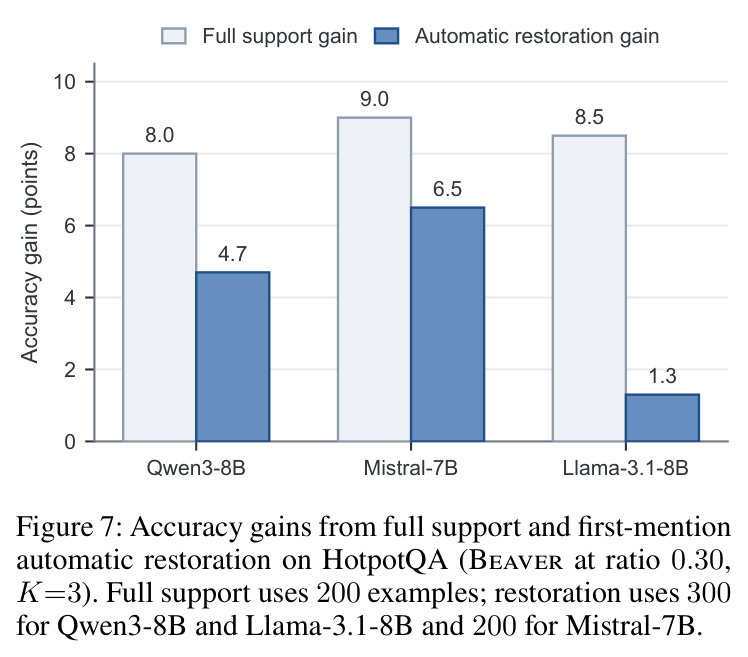 Accuracy gains from full support and first-mention automatic restoration.