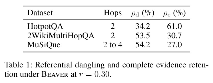 Referential dangling and complete evidence retention under Beaver at r = 0.30.