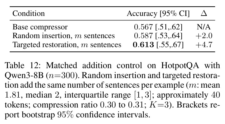 Matched addition control on HotpotQA with Qwen3-8B.