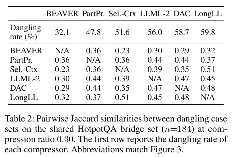 Pairwise Jaccard similarities between dangling case sets.