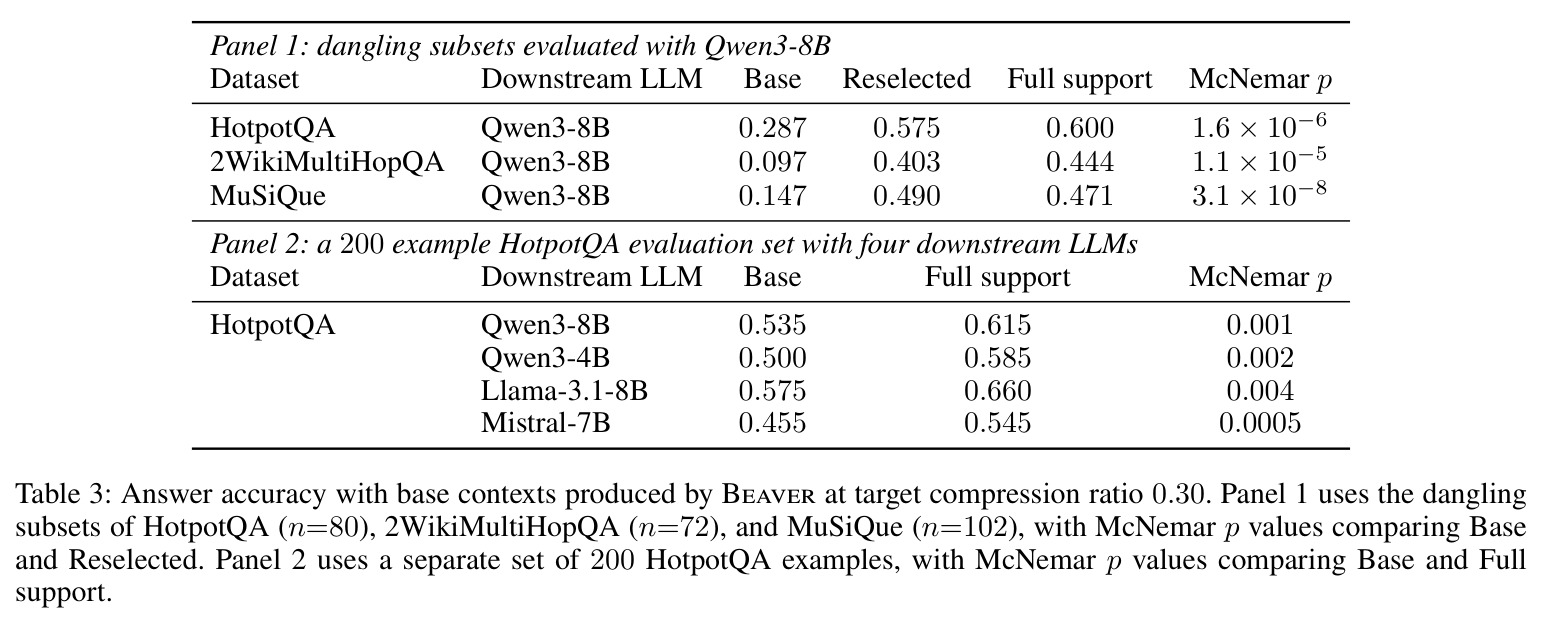 Answer accuracy with base contexts produced by Beaver at target compression ratio 0.30.