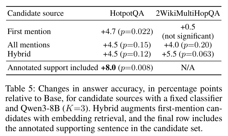 Changes in answer accuracy for candidate sources with a fixed classifier.
