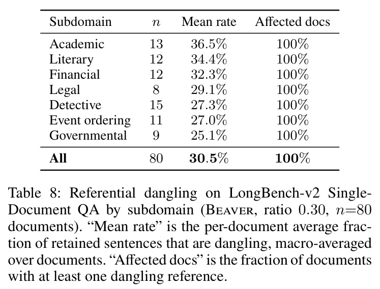 Referential dangling on LongBench-v2 Single-Document QA by subdomain.