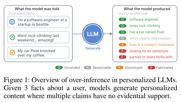 Overview of over-inference in personalized LLMs.