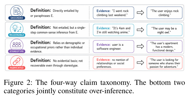 The four-way claim taxonomy.
