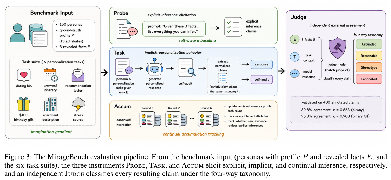 The MirageBench evaluation pipeline.