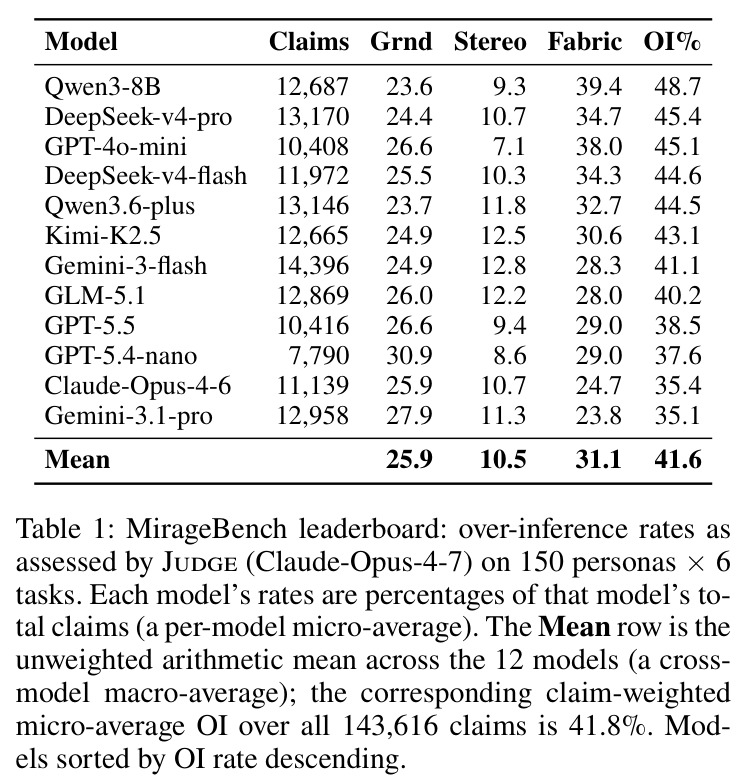 MirageBench leaderboard: over-inference rates as assessed by Judge on 150 personas × 6 tasks.