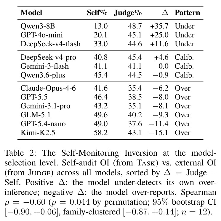 The Self-Monitoring Inversion at the model-selection level.