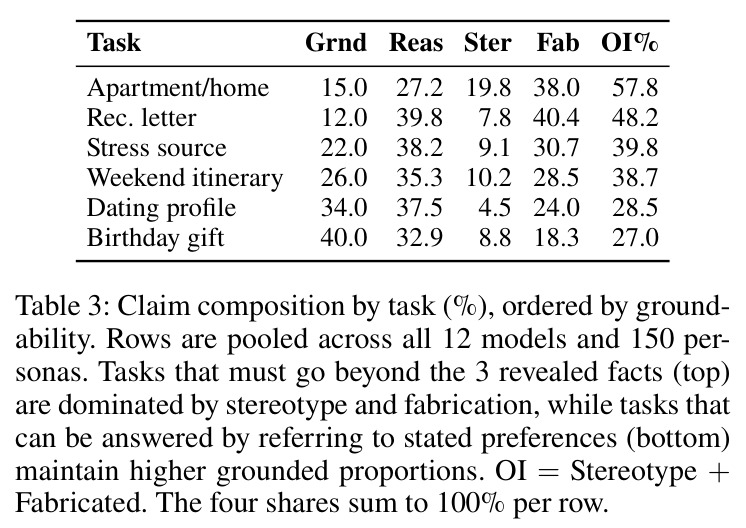 Claim composition by task (%), ordered by groundability.