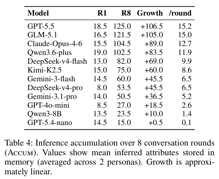 Inference accumulation over 8 conversation rounds (Accum).