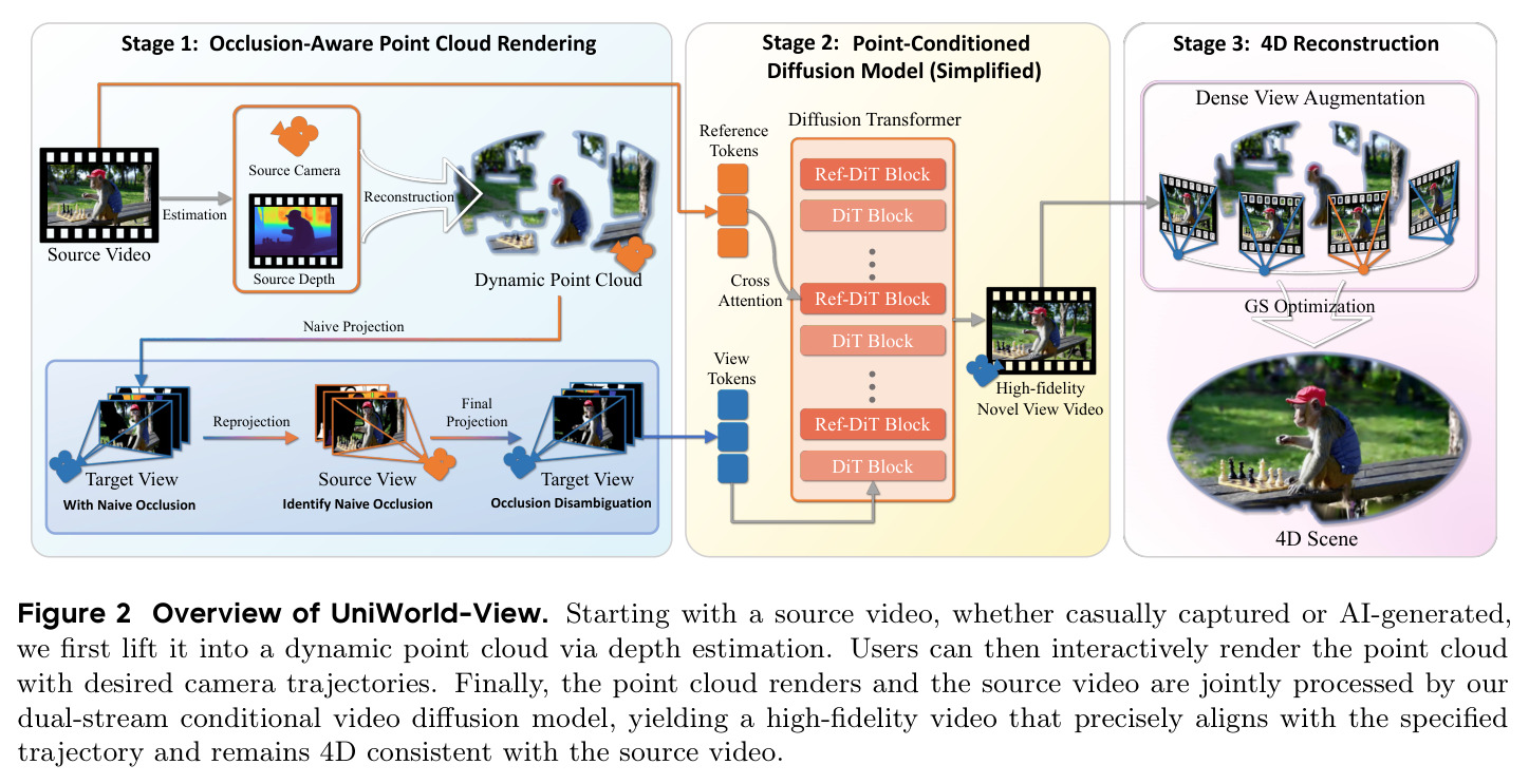 UniWorld-View 总览：遮挡感知点云渲染、点云条件扩散模型（简化）、4D 重建三阶段