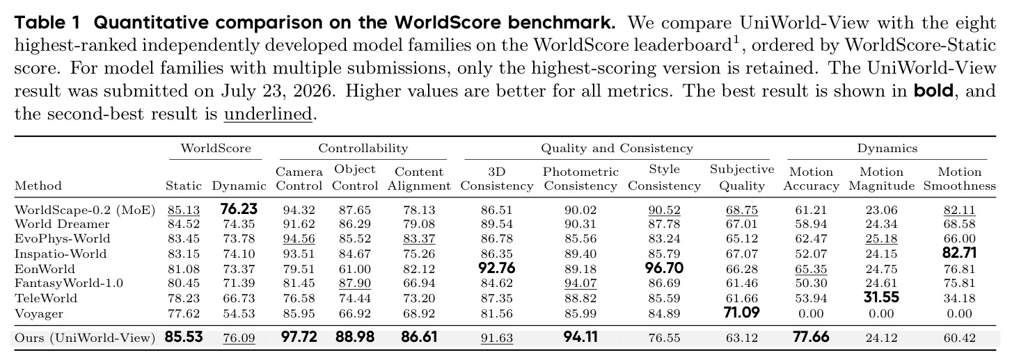 WorldScore 基准定量对比