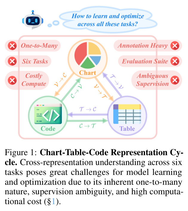 Chart-Table-Code Representation Cycle
