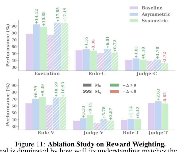 Ablation Study on Reward Weighting