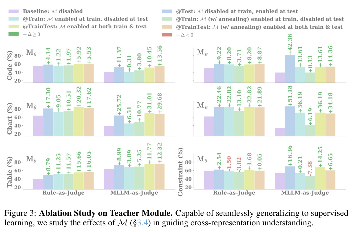Ablation Study on Teacher Module